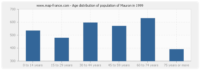 Age distribution of population of Mauron in 1999