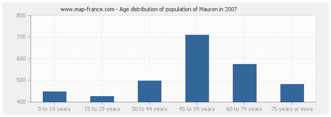 Age distribution of population of Mauron in 2007