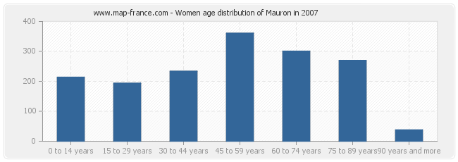 Women age distribution of Mauron in 2007