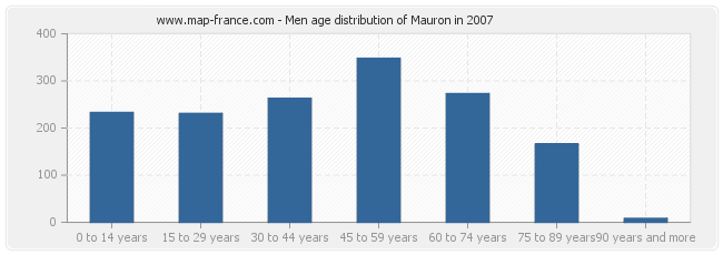 Men age distribution of Mauron in 2007