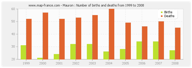 Mauron : Number of births and deaths from 1999 to 2008