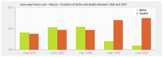 Mauron : Evolution of births and deaths between 1968 and 2007
