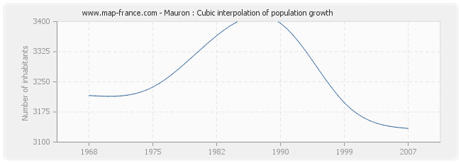 Mauron : Cubic interpolation of population growth