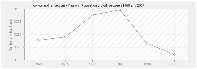 Population Mauron