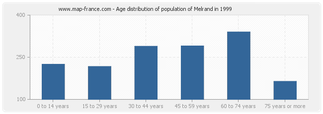 Age distribution of population of Melrand in 1999