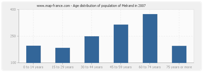 Age distribution of population of Melrand in 2007