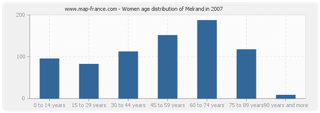 Women age distribution of Melrand in 2007