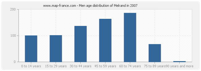 Men age distribution of Melrand in 2007