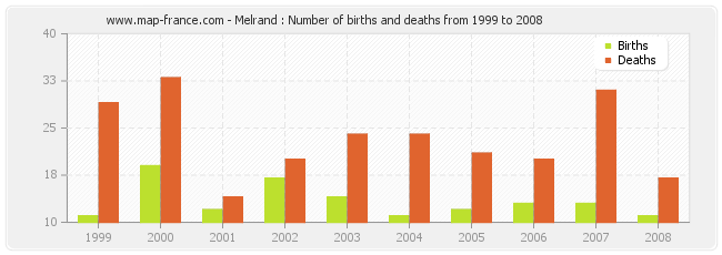 Melrand : Number of births and deaths from 1999 to 2008