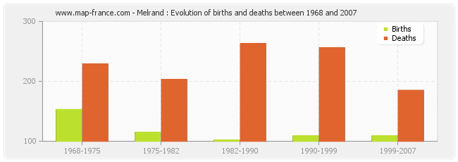 Melrand : Evolution of births and deaths between 1968 and 2007