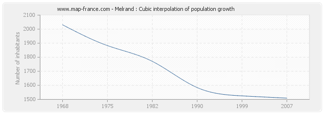 Melrand : Cubic interpolation of population growth