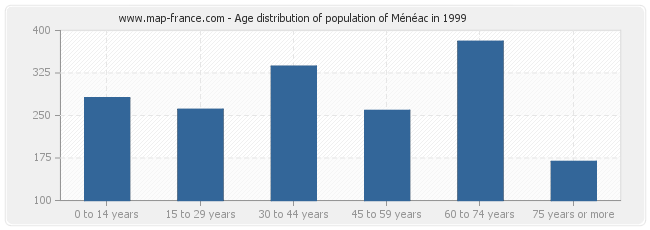 Age distribution of population of Ménéac in 1999
