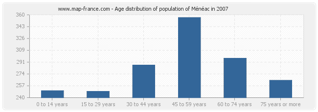 Age distribution of population of Ménéac in 2007