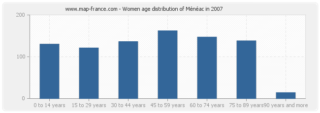 Women age distribution of Ménéac in 2007