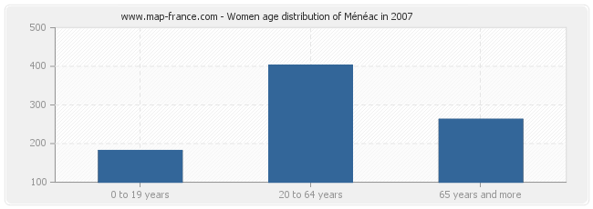Women age distribution of Ménéac in 2007