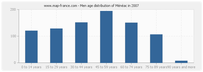 Men age distribution of Ménéac in 2007