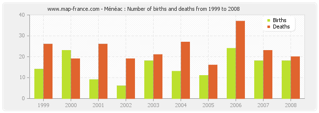 Ménéac : Number of births and deaths from 1999 to 2008