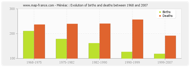 Ménéac : Evolution of births and deaths between 1968 and 2007