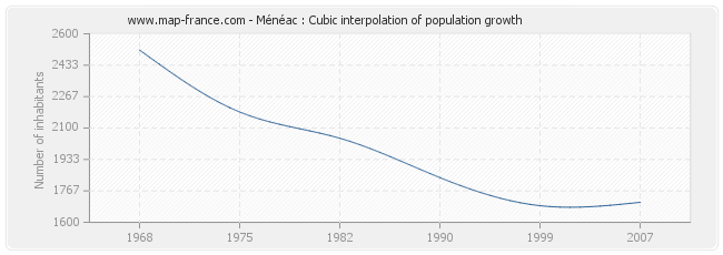 Ménéac : Cubic interpolation of population growth