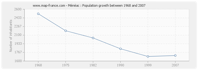 Population Ménéac