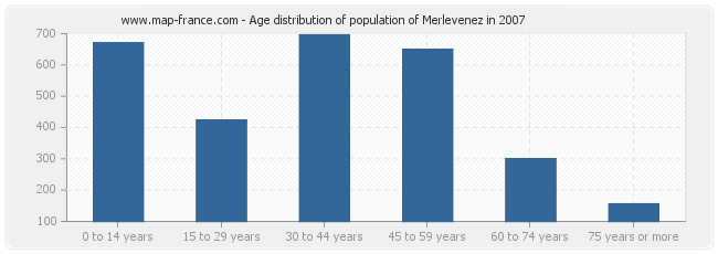 Age distribution of population of Merlevenez in 2007