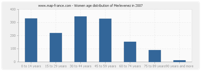 Women age distribution of Merlevenez in 2007