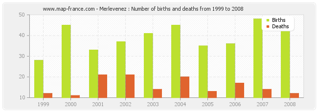 Merlevenez : Number of births and deaths from 1999 to 2008