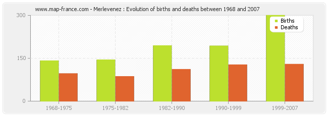 Merlevenez : Evolution of births and deaths between 1968 and 2007