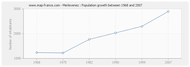 Population Merlevenez