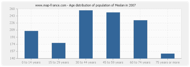 Age distribution of population of Meslan in 2007
