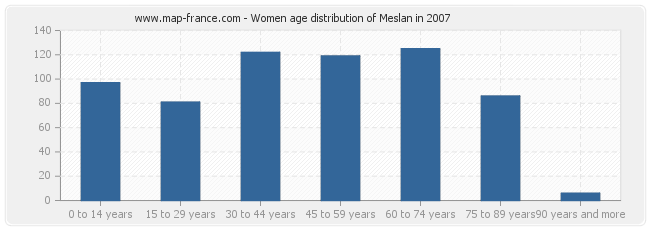 Women age distribution of Meslan in 2007