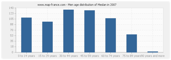 Men age distribution of Meslan in 2007
