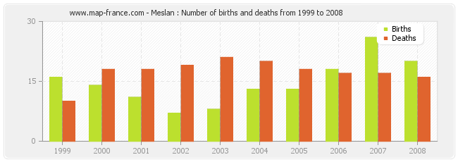 Meslan : Number of births and deaths from 1999 to 2008