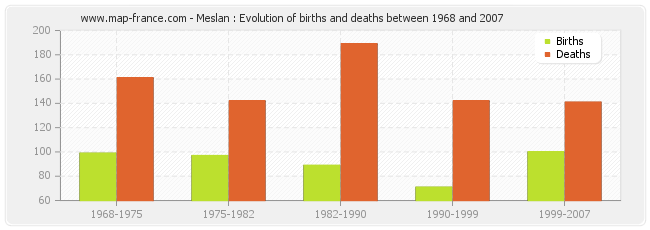 Meslan : Evolution of births and deaths between 1968 and 2007