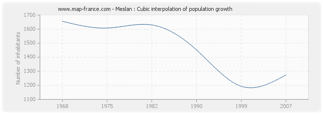 Meslan : Cubic interpolation of population growth