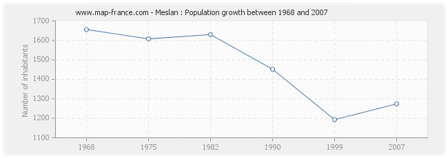 Population Meslan