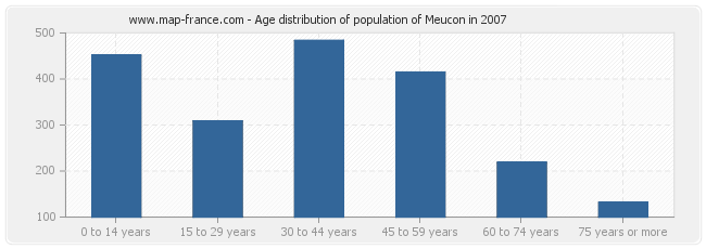 Age distribution of population of Meucon in 2007