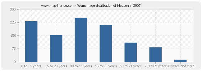 Women age distribution of Meucon in 2007