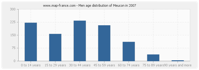Men age distribution of Meucon in 2007