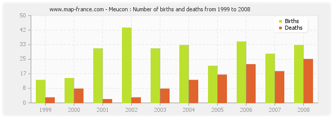 Meucon : Number of births and deaths from 1999 to 2008