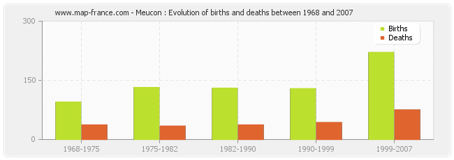 Meucon : Evolution of births and deaths between 1968 and 2007