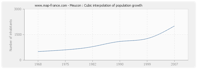 Meucon : Cubic interpolation of population growth