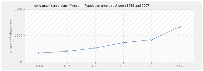 Population Meucon