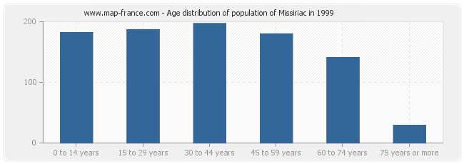Age distribution of population of Missiriac in 1999