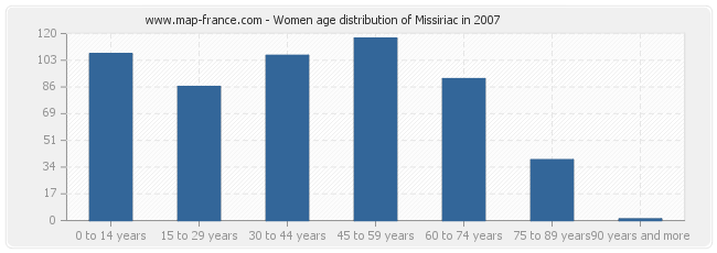 Women age distribution of Missiriac in 2007