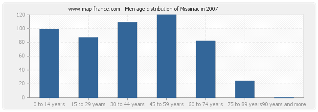 Men age distribution of Missiriac in 2007