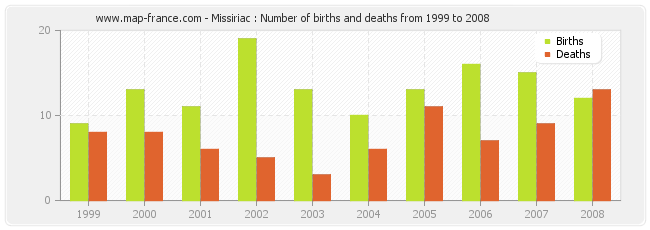 Missiriac : Number of births and deaths from 1999 to 2008