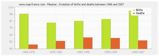 Missiriac : Evolution of births and deaths between 1968 and 2007
