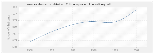 Missiriac : Cubic interpolation of population growth
