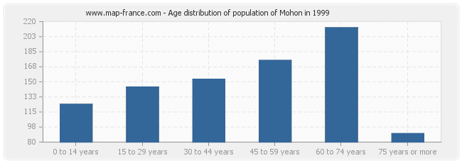 Age distribution of population of Mohon in 1999